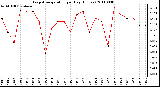 Milwaukee Weather Evapotranspiration per Day (Inches)