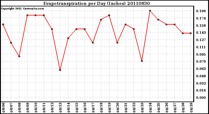 Milwaukee Weather Evapotranspiration per Day (Inches)