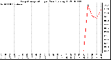 Milwaukee Weather Evapotranspiration per Year (gals/sq ft)