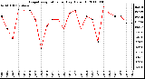 Milwaukee Weather Evapotranspiration per Day (Oz/sq ft)