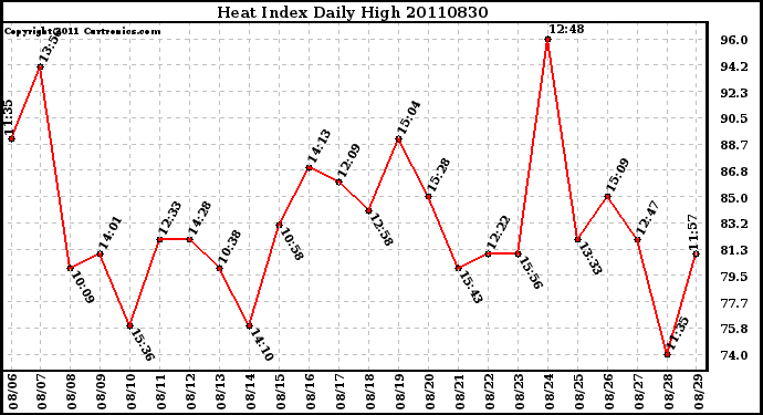 Milwaukee Weather Heat Index Daily High