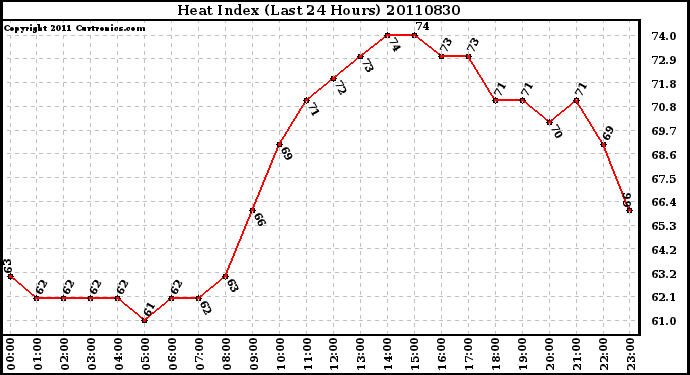 Milwaukee Weather Heat Index (Last 24 Hours)