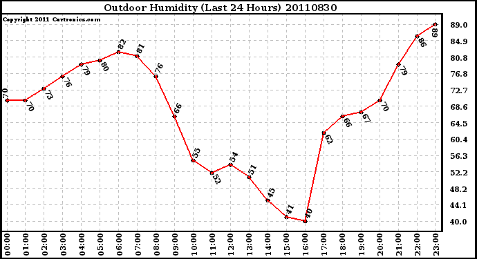 Milwaukee Weather Outdoor Humidity (Last 24 Hours)