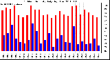 Milwaukee Weather Outdoor Humidity Daily High/Low