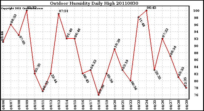 Milwaukee Weather Outdoor Humidity Daily High