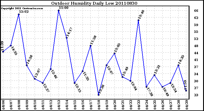 Milwaukee Weather Outdoor Humidity Daily Low