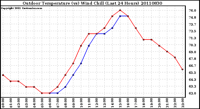 Milwaukee Weather Outdoor Temperature (vs) Wind Chill (Last 24 Hours)