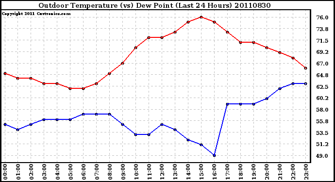 Milwaukee Weather Outdoor Temperature (vs) Dew Point (Last 24 Hours)