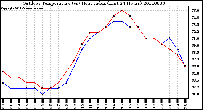 Milwaukee Weather Outdoor Temperature (vs) Heat Index (Last 24 Hours)