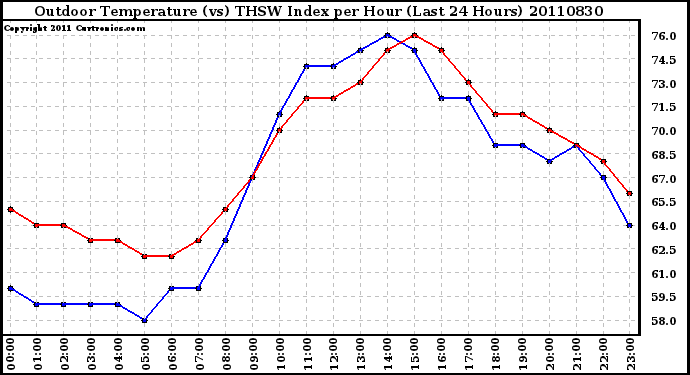 Milwaukee Weather Outdoor Temperature (vs) THSW Index per Hour (Last 24 Hours)