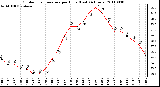 Milwaukee Weather Outdoor Temperature per Hour (Last 24 Hours)