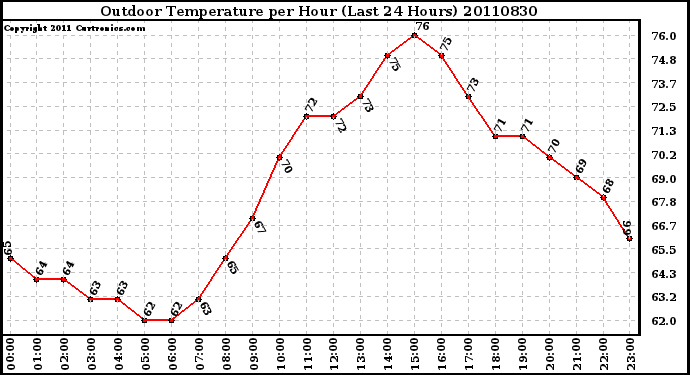 Milwaukee Weather Outdoor Temperature per Hour (Last 24 Hours)