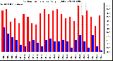 Milwaukee Weather Outdoor Temperature Daily High/Low