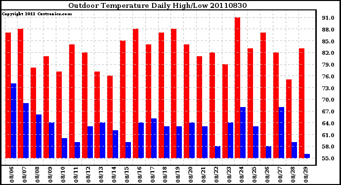 Milwaukee Weather Outdoor Temperature Daily High/Low