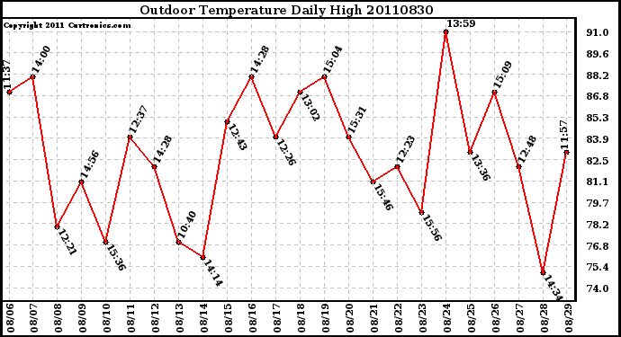 Milwaukee Weather Outdoor Temperature Daily High