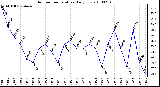 Milwaukee Weather Outdoor Temperature Daily Low