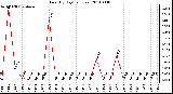 Milwaukee Weather Rain (By Day) (inches)