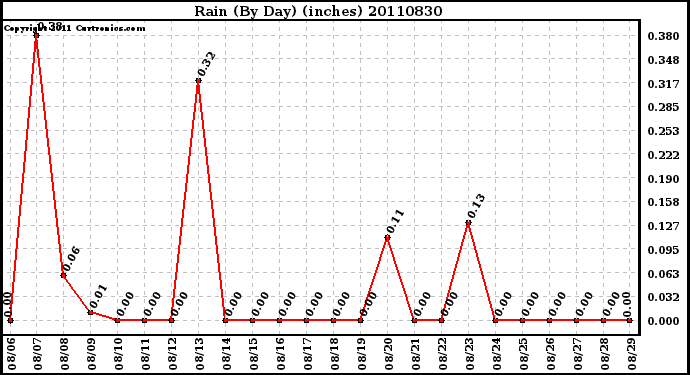 Milwaukee Weather Rain (By Day) (inches)