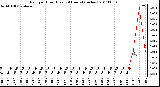 Milwaukee Weather Rain per Hour (Last 24 Hours) (inches)