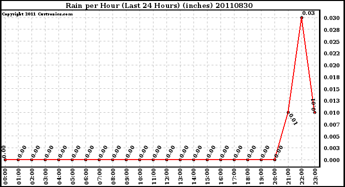 Milwaukee Weather Rain per Hour (Last 24 Hours) (inches)