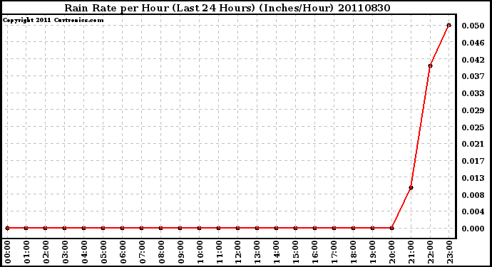 Milwaukee Weather Rain Rate per Hour (Last 24 Hours) (Inches/Hour)