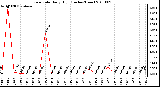 Milwaukee Weather Rain Rate Daily High (Inches/Hour)