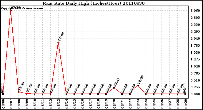 Milwaukee Weather Rain Rate Daily High (Inches/Hour)