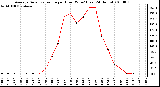 Milwaukee Weather Average Solar Radiation per Hour W/m2 (Last 24 Hours)