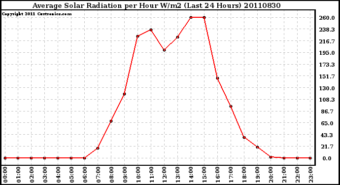 Milwaukee Weather Average Solar Radiation per Hour W/m2 (Last 24 Hours)