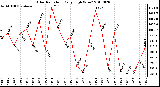 Milwaukee Weather Solar Radiation Daily High W/m2