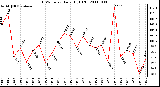 Milwaukee Weather THSW Index Daily High (F)