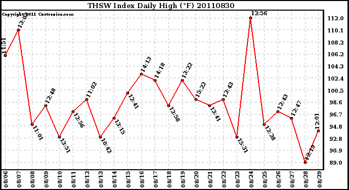 Milwaukee Weather THSW Index Daily High (F)