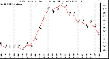 Milwaukee Weather THSW Index per Hour (F) (Last 24 Hours)