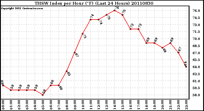 Milwaukee Weather THSW Index per Hour (F) (Last 24 Hours)