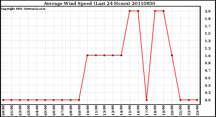 Milwaukee Weather Average Wind Speed (Last 24 Hours)