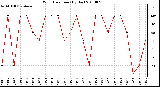 Milwaukee Weather Wind Direction (By Day)