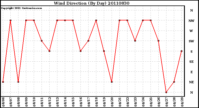 Milwaukee Weather Wind Direction (By Day)