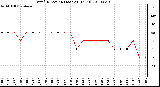 Milwaukee Weather Wind Direction (Last 24 Hours)