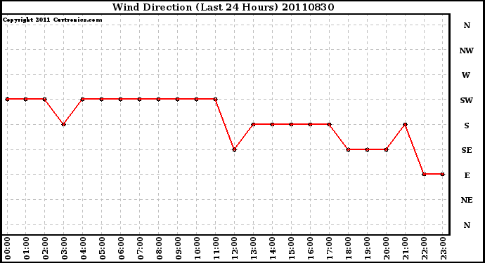 Milwaukee Weather Wind Direction (Last 24 Hours)