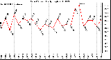 Milwaukee Weather Wind Speed Daily High