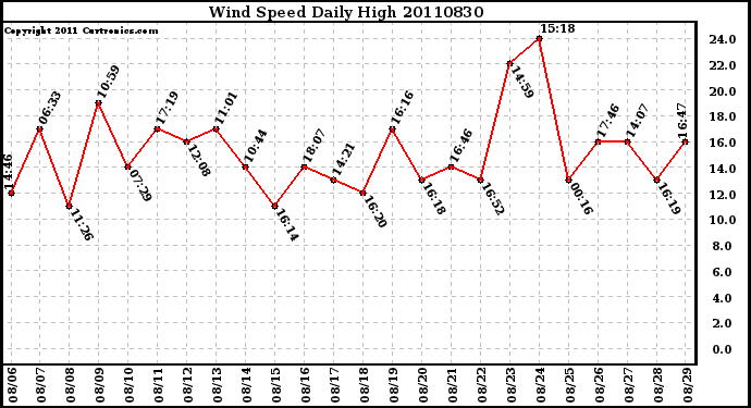 Milwaukee Weather Wind Speed Daily High