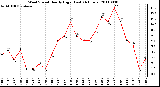 Milwaukee Weather Wind Speed Hourly High (Last 24 Hours)