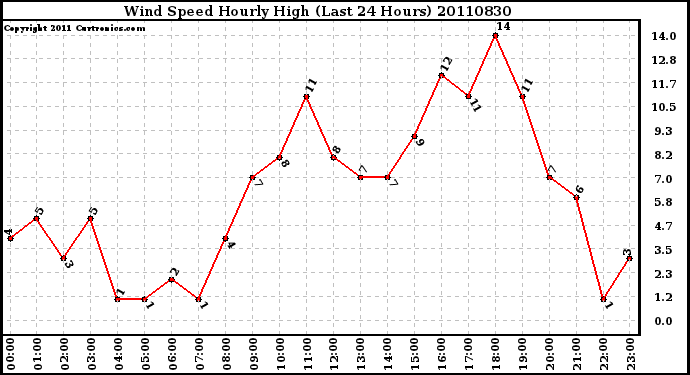 Milwaukee Weather Wind Speed Hourly High (Last 24 Hours)