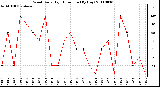 Milwaukee Weather Wind Daily High Direction (By Day)