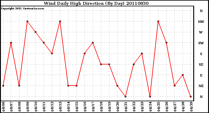 Milwaukee Weather Wind Daily High Direction (By Day)