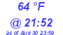 Milwaukee Weather Dewpoint High High Today