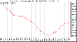 Milwaukee Weather Barometric Pressure per Minute (Last 24 Hours)