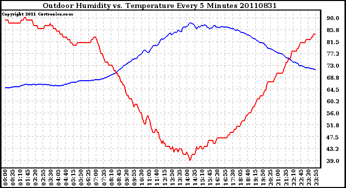 Milwaukee Weather Outdoor Humidity vs. Temperature Every 5 Minutes