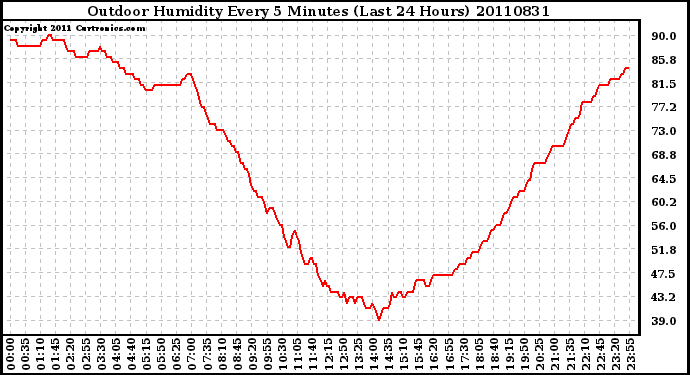 Milwaukee Weather Outdoor Humidity Every 5 Minutes (Last 24 Hours)