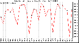 Milwaukee Weather Solar Radiation Avg per Day W/m2/minute